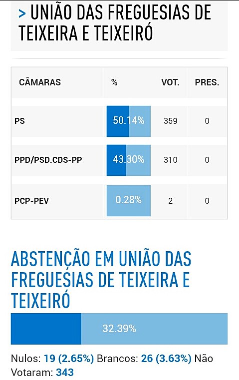 Resultados Eleitorais 2017, por concelho e freguesia
